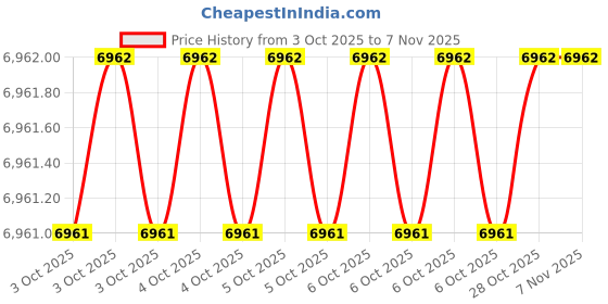moglix.com YG-1 90x35x27mm 3FL HSS-Co8 Shell End Mill, E2675 yg-1 Price History Graph from 3 Oct 2025 to 7 Nov 2025
