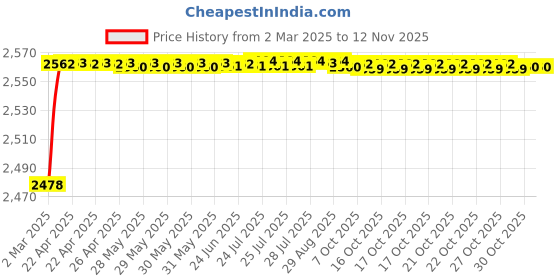 moglix.com YG-1 90x524mm Long Series HSS M2 Black Taper Shank Twist Drill, D1205 yg-1 Price History Graph from 2 Mar 2025 to 12 Nov 2025