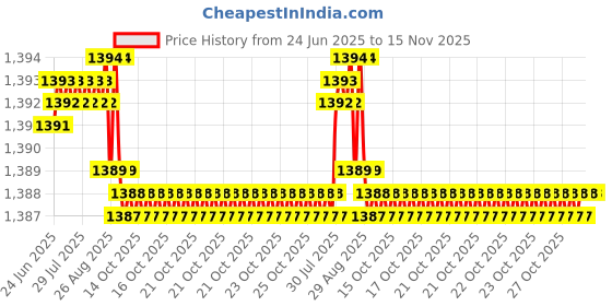 moglix.com YG-1 90x524mm Long Series HSS M2 Bright Taper Shank Twist Drill, D1225 yg-1 Price History Graph from 24 Jun 2025 to 15 Nov 2025