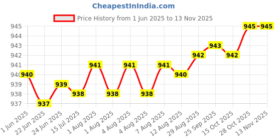 moglix.com YG-1 9.1x125mm HSS Jobber Drill, D1106091 yg-1 Price History Graph from 1 Jun 2025 to 13 Nov 2025