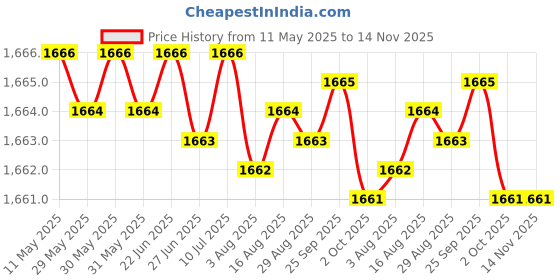 moglix.com YG-1 9.1x175mm Long Series HSS M2 Black Parallel Shank Twist Drill, D1124 yg-1 Price History Graph from 11 May 2025 to 14 Nov 2025