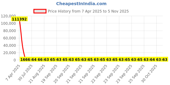 moglix.com YG-1 9.1x175mm Long Series HSS M2 Bright Finish Parallel Shank Twist Drill, D1104 yg-1 Price History Graph from 7 Apr 2025 to 5 Nov 2025