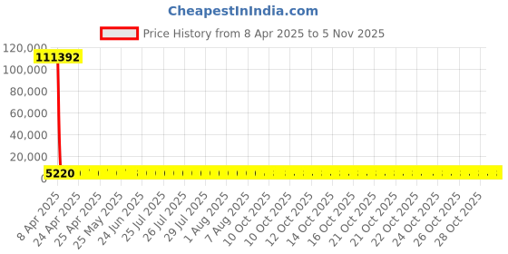 moglix.com YG-1 9.1x90mm HSS Tin HPD Stub Drill, D4541 yg-1 Price History Graph from 8 Apr 2025 to 5 Nov 2025