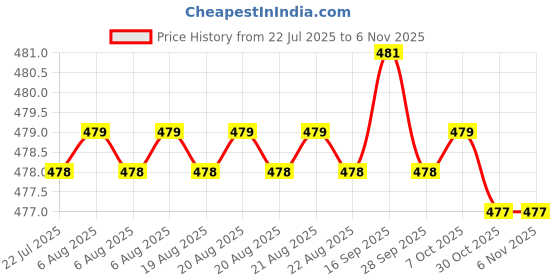 moglix.com YG-1 9.25x125mm HSS-Co5 Jobber Drill, DL109992 yg-1 Price History Graph from 22 Jul 2025 to 4 Nov 2025