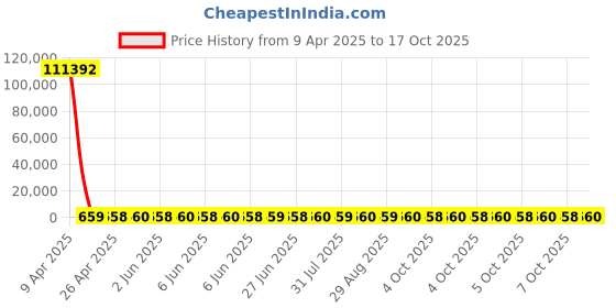moglix.com YG-1 9.25x125mm Jobber Series HSS M2 Black Parallel Shank Twist Drill, D1105 yg-1 Price History Graph from 9 Apr 2025 to 17 Oct 2025