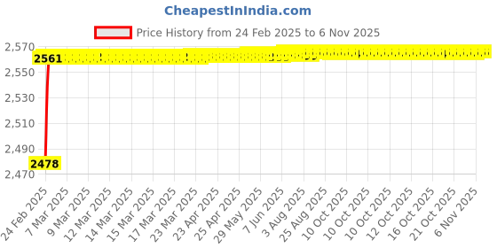 moglix.com YG-1 9.25x90mm HSS Tin HPD Stub Drill, D4541 yg-1 Price History Graph from 24 Feb 2025 to 5 Nov 2025