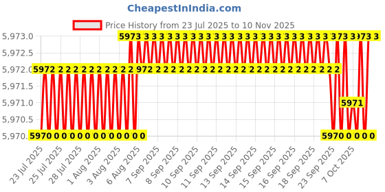 moglix.com YG-1 92mm 2 Flute Carbide End Mill, G9527150 yg-1 Price History Graph from 23 Jul 2025 to 10 Nov 2025