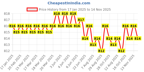 moglix.com YG-1 92mm 2 Flute Carbide Long Ball Nose End Mill, E5438180 yg-1 Price History Graph from 17 Jan 2025 to 14 Nov 2025