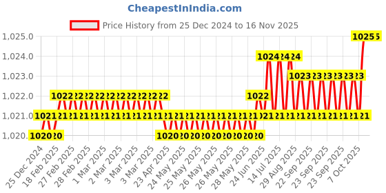 moglix.com YG-1 92mm 2 Flute Carbide Long Ball Nose End Mill, EG438180 yg-1 Price History Graph from 25 Dec 2024 to 15 Nov 2025