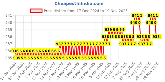 moglix.com YG-1 92mm 2 Flute Carbide Long Ball Nose End Mill, EM438160 yg-1 Price History Graph from 17 Dec 2024 to 18 Nov 2025