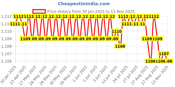 moglix.com YG-1 92mm 2 Flute Carbide Long Ball Nose End Mill, EM438180 yg-1 Price History Graph from 30 Jan 2025 to 13 Nov 2025