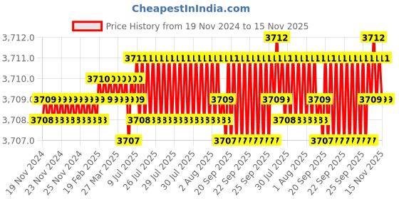 moglix.com YG-1 92mm 2 Flute Carbide Long End Mill, EG445157 yg-1 Price History Graph from 19 Nov 2024 to 15 Nov 2025