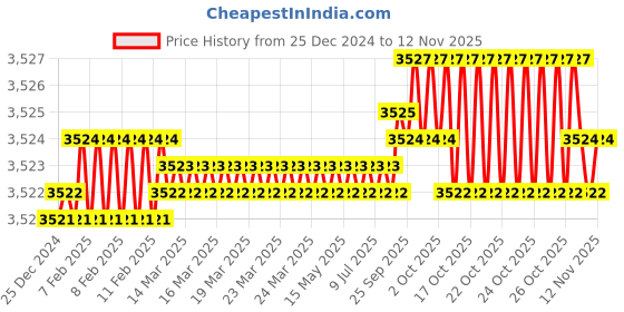 moglix.com YG-1 92mm 2 Flute Carbide Long End Mill, EG445160 yg-1 Price History Graph from 25 Dec 2024 to 12 Nov 2025