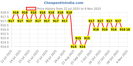 moglix.com YG-1 92mm 2 Flute Carbide Long End Mill, EG445180 yg-1 Price History Graph from 22 Jul 2025 to 8 Nov 2025