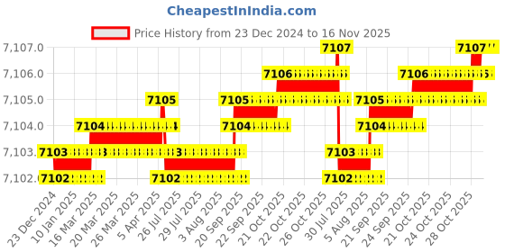 moglix.com YG-1 92mm 2 Flute Carbide Long End Mill, EG522160 yg-1 Price History Graph from 23 Dec 2024 to 16 Nov 2025
