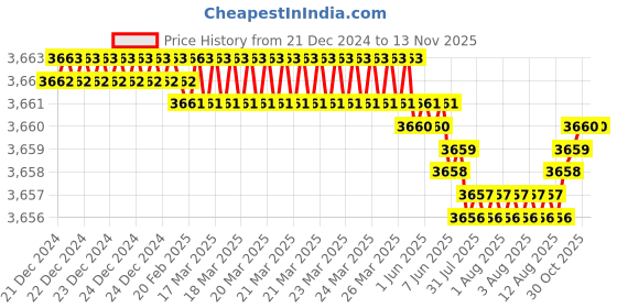 moglix.com YG-1 92mm 2 Flute Carbide Long End Mill, EM527150 yg-1 Price History Graph from 21 Dec 2024 to 12 Nov 2025
