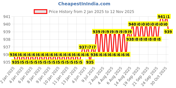 moglix.com YG-1 92mm 2 Flute Carbide Short Ball Nose End Mill, E5437200 yg-1 Price History Graph from 2 Jan 2025 to 11 Nov 2025