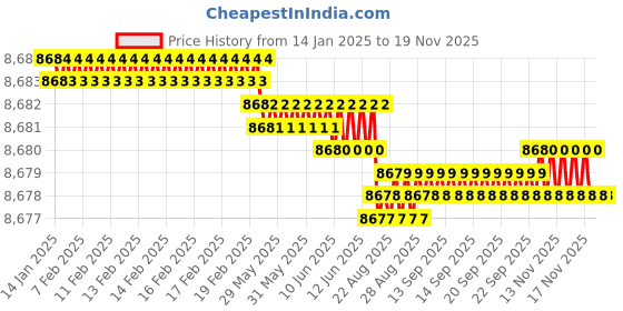 moglix.com YG-1 92mm 2 Flute Flat Shank Long Length K2 Carbide Ball Nose End Mill, G9438180 yg-1 Price History Graph from 14 Jan 2025 to 17 Nov 2025