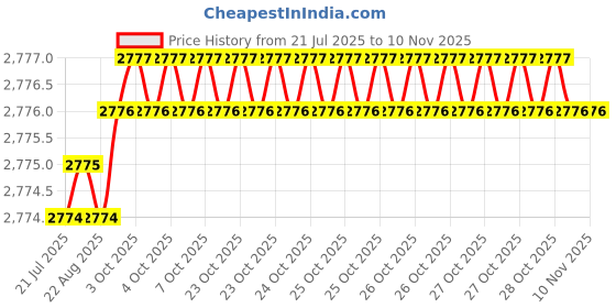 moglix.com YG-1 92mm 2 Flute HSSCo8 Long End Mill, E4571180 yg-1 Price History Graph from 21 Jul 2025 to 9 Nov 2025