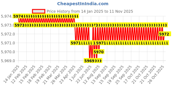 moglix.com YG-1 92mm 2 Flute Straight Shank Long Length K2 Carbide End Mill, G9445160 yg-1 Price History Graph from 14 Jan 2025 to 10 Nov 2025