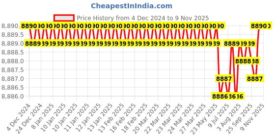 moglix.com YG-1 92mm 2 Flute Straight Shank Short Length K2 Carbide End Mill yg-1 Price History Graph from 4 Dec 2024 to 8 Nov 2025