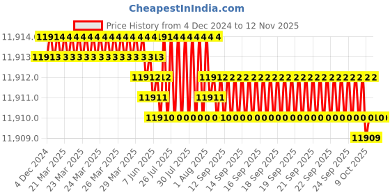 moglix.com YG-1 92mm 2 Flute X-power Ball Nose End Mill, EM876200 yg-1 Price History Graph from 4 Dec 2024 to 12 Nov 2025