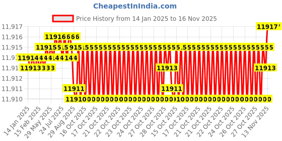 moglix.com YG-1 92mm 2 Flute X-power Ball Nose End Mill, EM877200 yg-1 Price History Graph from 14 Jan 2025 to 16 Nov 2025