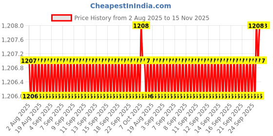 moglix.com YG-1 92mm 3 Flute Carbide End Mill, E5H24933 yg-1 Price History Graph from 2 Aug 2025 to 14 Nov 2025