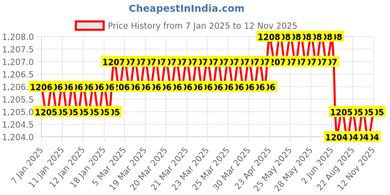 moglix.com YG-1 92mm 3 Flute Carbide End Mill, E5H24935 yg-1 Price History Graph from 7 Jan 2025 to 11 Nov 2025
