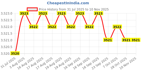 moglix.com YG-1 92mm 3 Flute Carbide End Mill, EG528160 yg-1 Price History Graph from 31 Jul 2025 to 9 Nov 2025