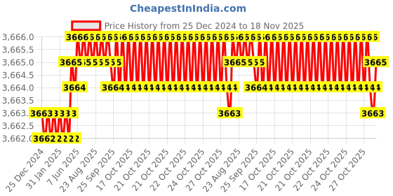 moglix.com YG-1 92mm 3 Flute Carbide End Mill, EM528150 yg-1 Price History Graph from 25 Dec 2024 to 18 Nov 2025