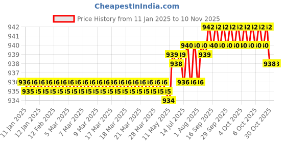 moglix.com YG-1 92mm 3 Flute Carbide End Mill, EM528180 yg-1 Price History Graph from 11 Jan 2025 to 10 Nov 2025