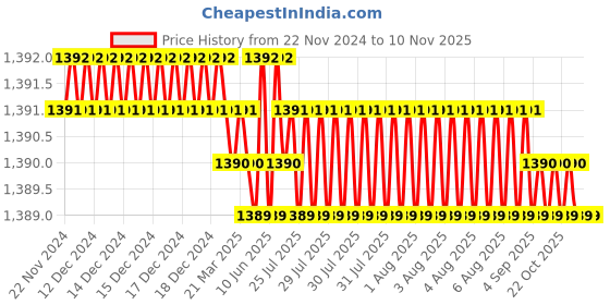 moglix.com YG-1 92mm 3 Flute Carbide End Mill, JAH22160 yg-1 Price History Graph from 22 Nov 2024 to 10 Nov 2025