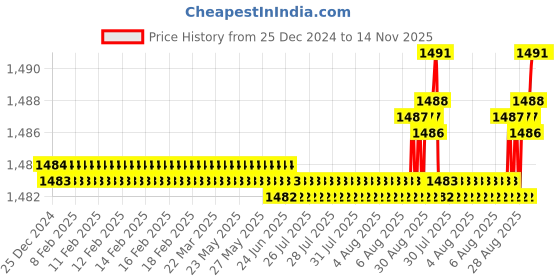 moglix.com YG-1 92mm 3 Flute Carbide End Mill, JAH24160 yg-1 Price History Graph from 25 Dec 2024 to 14 Nov 2025