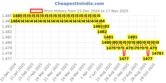 moglix.com YG-1 92mm 3 Flute Carbide End Mill, JAH24932 yg-1 Price History Graph from 23 Dec 2024 to 17 Nov 2025