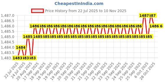 moglix.com YG-1 92mm 3 Flute Carbide End Mill, JAH24933 yg-1 Price History Graph from 22 Jul 2025 to 7 Nov 2025