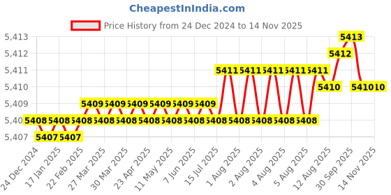 moglix.com YG-1 92mm 3 Flute Carbide Long End Mill, E5433160 yg-1 Price History Graph from 24 Dec 2024 to 12 Nov 2025