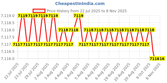 moglix.com YG-1 92mm 3 Flute Carbide Long End Mill, E5433180 yg-1 Price History Graph from 22 Jul 2025 to 5 Nov 2025