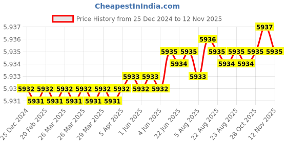 moglix.com YG-1 92mm 3 Flute Carbide Long End Mill, E5528150 yg-1 Price History Graph from 25 Dec 2024 to 12 Nov 2025
