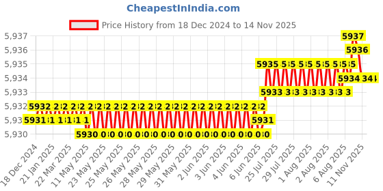 moglix.com YG-1 92mm 3 Flute Carbide Long End Mill, E5528160 yg-1 Price History Graph from 18 Dec 2024 to 13 Nov 2025