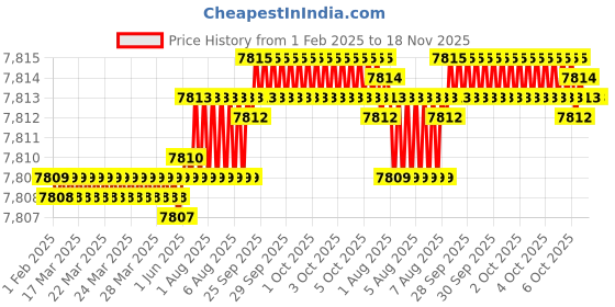 moglix.com YG-1 92mm 3 Flute Carbide Long End Mill, E5528180 yg-1 Price History Graph from 1 Feb 2025 to 18 Nov 2025
