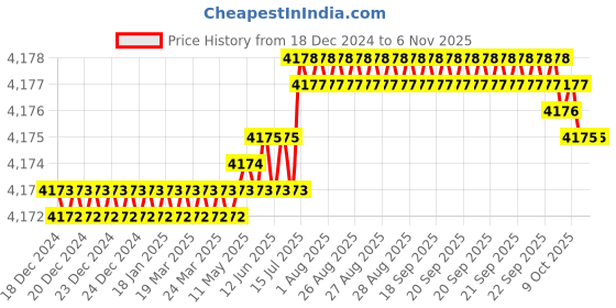 moglix.com YG-1 92mm 3 Flute Carbide Long End Mill, EG447160 yg-1 Price History Graph from 18 Dec 2024 to 6 Nov 2025