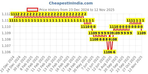 moglix.com YG-1 92mm 3 Flute Carbide Long End Mill, EG447180 yg-1 Price History Graph from 23 Dec 2024 to 12 Nov 2025