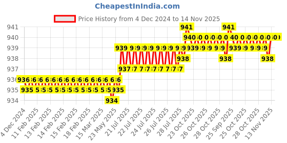 moglix.com YG-1 92mm 3 Flute Carbide Long End Mill, EM433180 yg-1 Price History Graph from 4 Dec 2024 to 14 Nov 2025