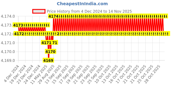moglix.com YG-1 92mm 3 Flute Carbide Long End Mill, EM447160 yg-1 Price History Graph from 4 Dec 2024 to 12 Nov 2025