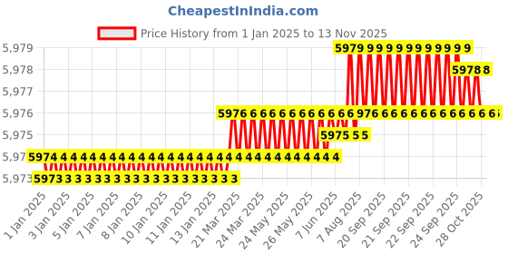 moglix.com YG-1 92mm 3 Flute Flat Shank Long Length K2 Carbide End Mill, G9433160 yg-1 Price History Graph from 1 Jan 2025 to 11 Nov 2025