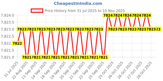 moglix.com YG-1 92mm 3 Flute Flat Shank Long Length K2 Carbide End Mill, G9433180 yg-1 Price History Graph from 31 Jul 2025 to 9 Nov 2025