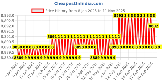 moglix.com YG-1 92mm 3 Flute Flat Shank Short Length K2 Carbide End Mill yg-1 Price History Graph from 8 Jan 2025 to 11 Nov 2025