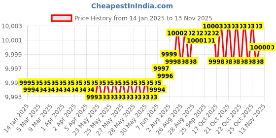 moglix.com YG-1 92mm 3 Flute Flat Short Length X- Power End Mill, EM896180 yg-1 Price History Graph from 14 Jan 2025 to 12 Nov 2025