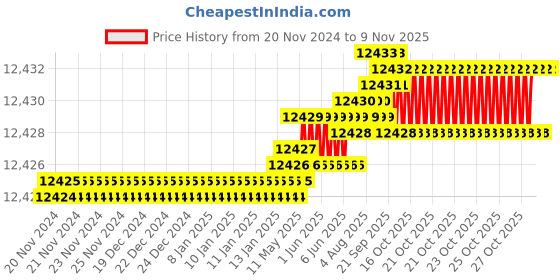 moglix.com YG-1 92mm 3 Flute Flat Short Length X- Power End Mill, EM896200 yg-1 Price History Graph from 20 Nov 2024 to 9 Nov 2025